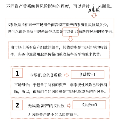 系統(tǒng)性風(fēng)險(xiǎn)的衡量