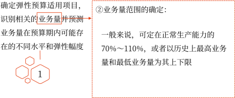 彈性預(yù)算的編制程序 彈性預(yù)算的編制程序