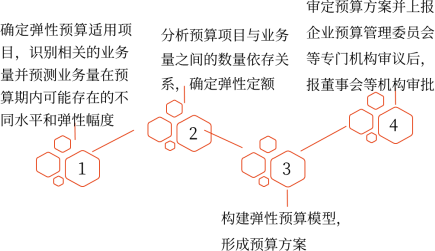 彈性預(yù)算的編制程序 彈性預(yù)算的編制程序