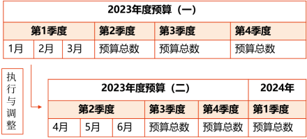 定期預(yù)算法與滾動(dòng)預(yù)算法 定期預(yù)算法與滾動(dòng)預(yù)算法