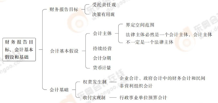 財(cái)務(wù)報(bào)告目標(biāo)、會(huì)計(jì)基本假設(shè)和基礎(chǔ)