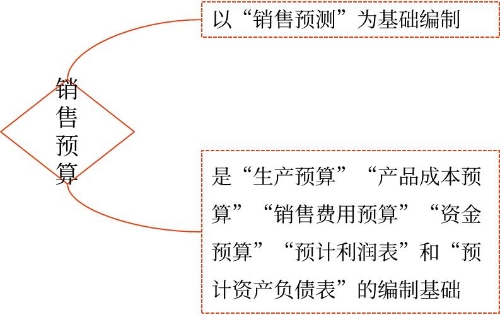 銷(xiāo)售預(yù)算