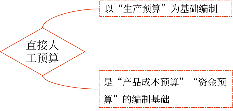 直接人工預(yù)算