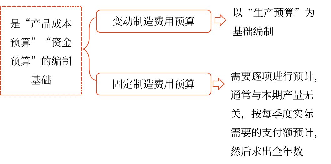 制造費(fèi)用預(yù)算