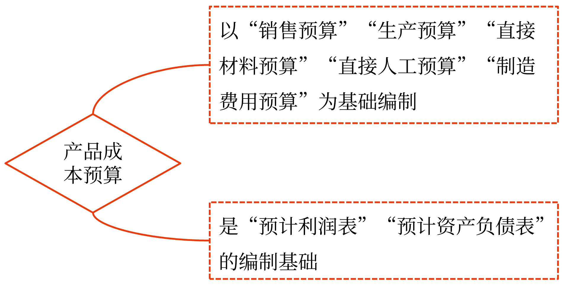 產(chǎn)品成本預(yù)算