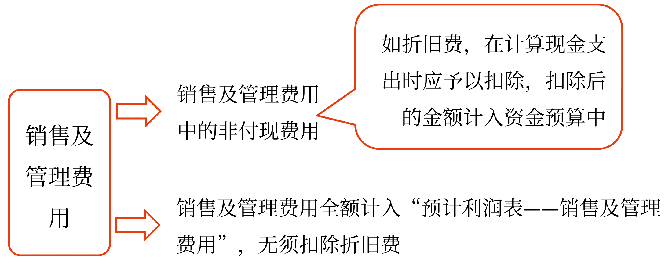 銷(xiāo)售及管理費(fèi)用預(yù)算