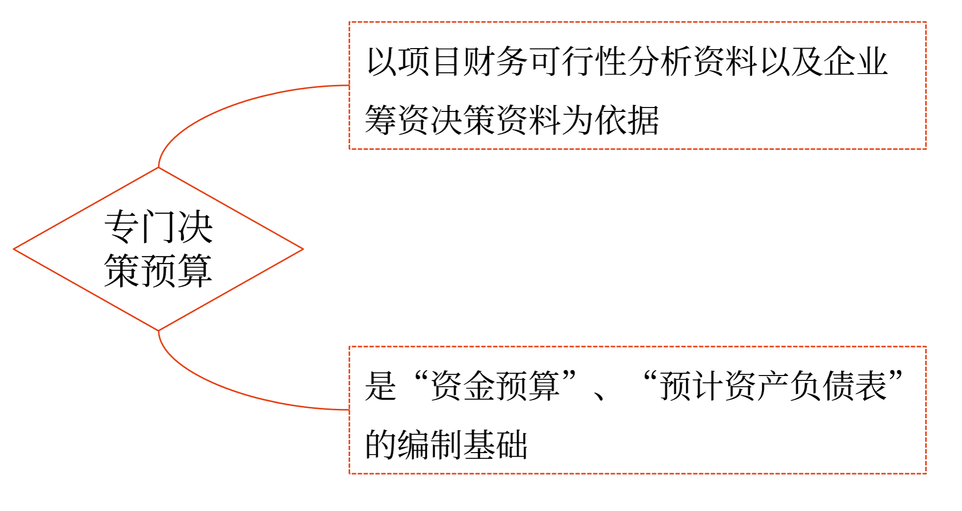 專門決策預(yù)算 專門決策預(yù)算