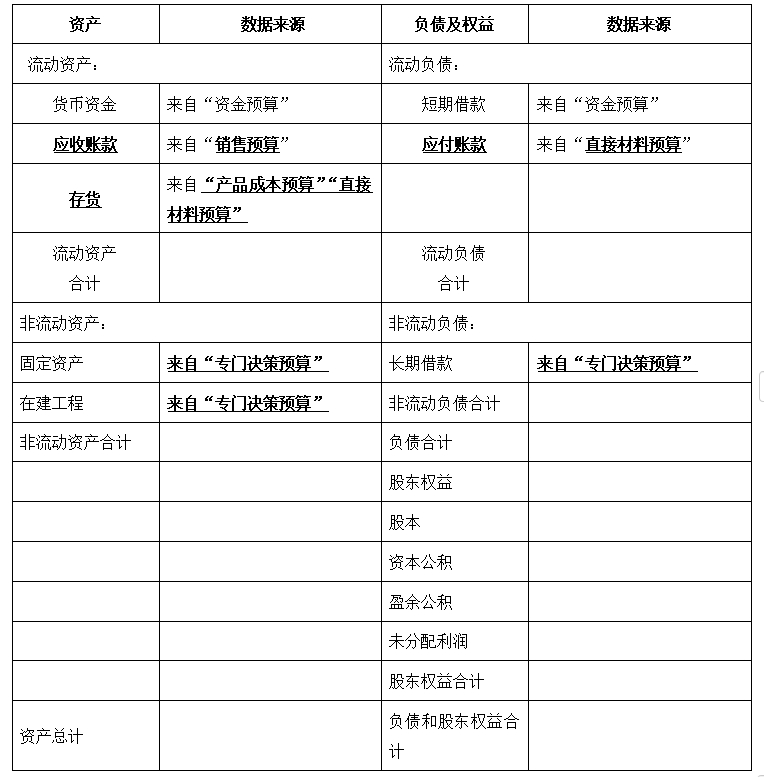 預(yù)計(jì)資產(chǎn)負(fù)債表