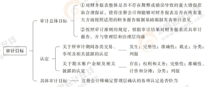 審計(jì)目標(biāo) 審計(jì)目標(biāo)