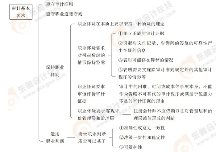 審計(jì)基本要求 審計(jì)基本要求