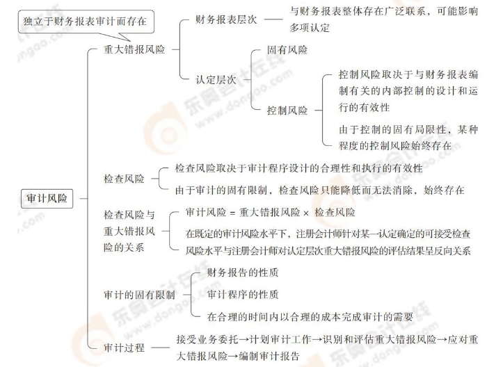 審計(jì)風(fēng)險(xiǎn) 審計(jì)風(fēng)險(xiǎn)