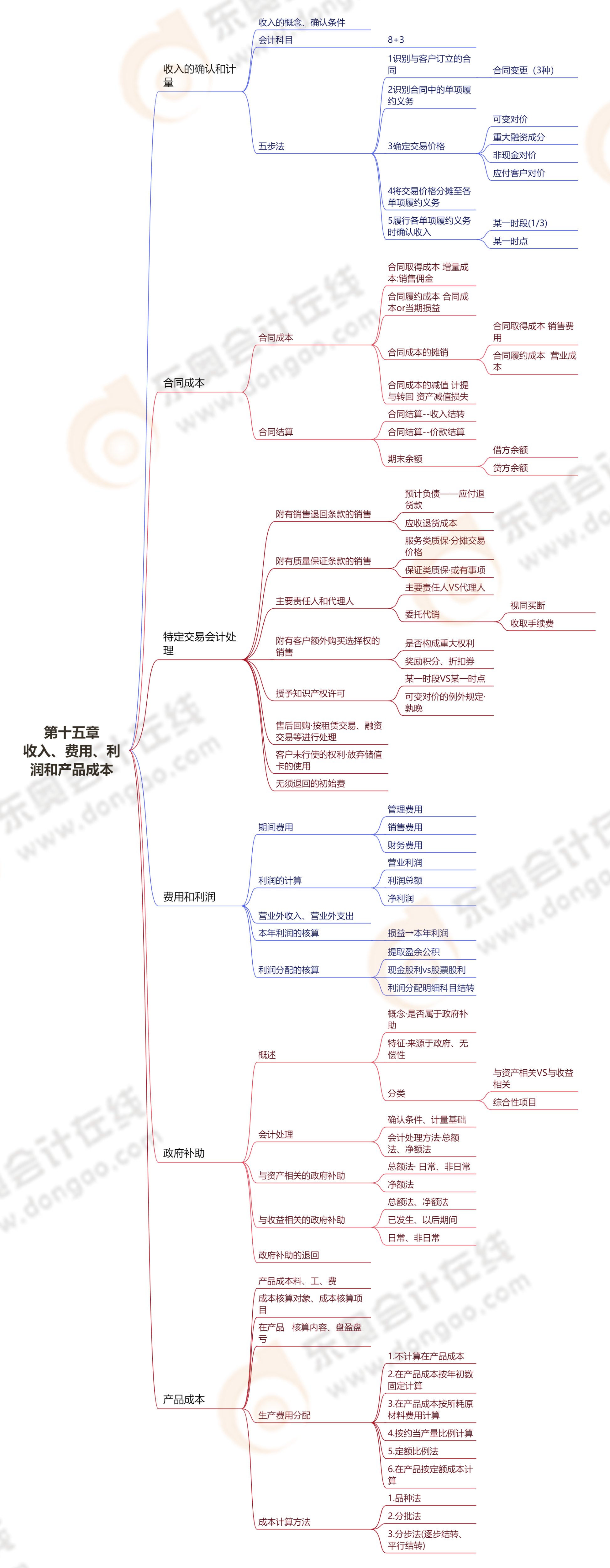 第十五章收入、費(fèi)用、利潤和產(chǎn)品成本