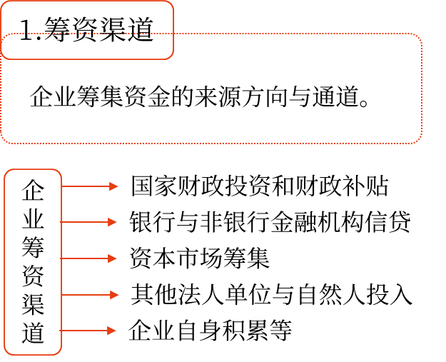 合理安排籌資渠道、選擇籌資方式