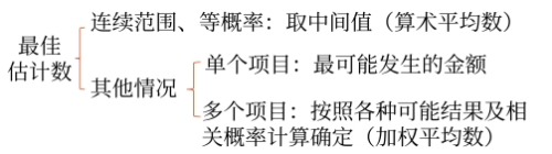 最佳估計數(shù)