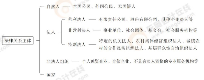 法律關(guān)系主體 法律關(guān)系主體