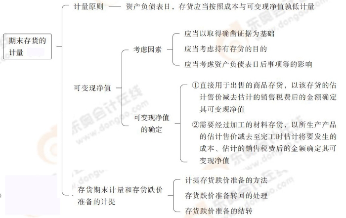 期末存貨的計(jì)量 期末存貨的計(jì)量