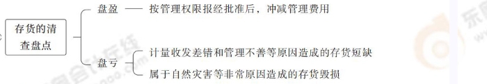 存貨的清查盤(pán)點(diǎn) 存貨的清查盤(pán)點(diǎn)