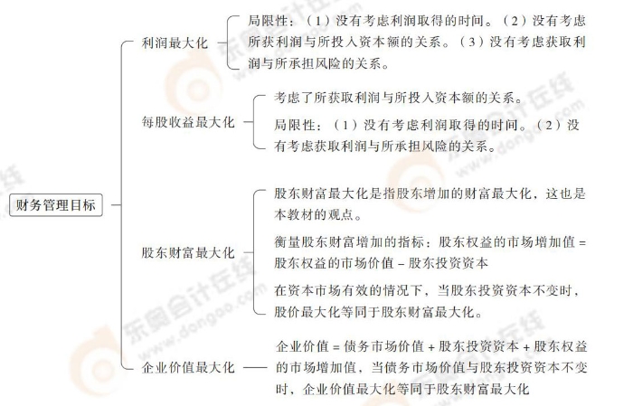 財(cái)務(wù)管理目標(biāo) 財(cái)務(wù)管理目標(biāo)