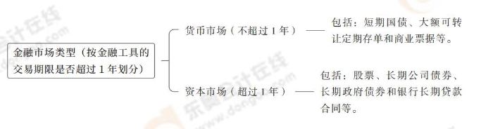金融市場(chǎng)類型 金融市場(chǎng)類型