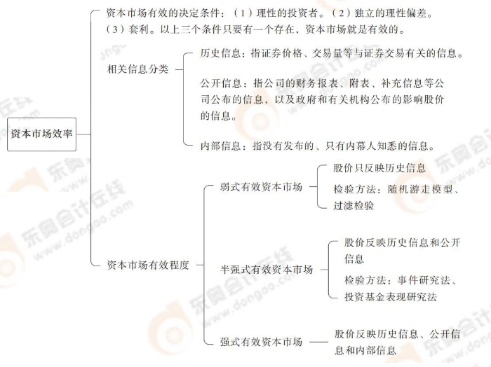 資本市場(chǎng)效率 資本市場(chǎng)效率