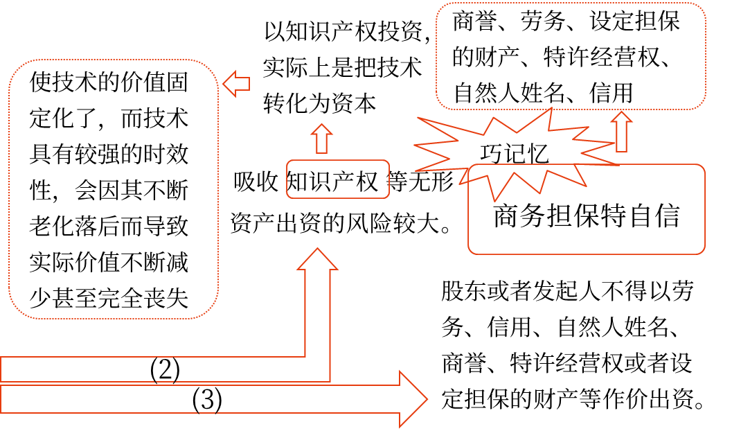 2025年中級(jí)會(huì)計(jì)財(cái)務(wù)管理預(yù)習(xí)階段考點(diǎn)