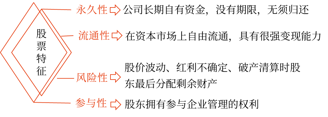 發(fā)行普通股股票——2025年中級會計財務(wù)管理預習階段考點
