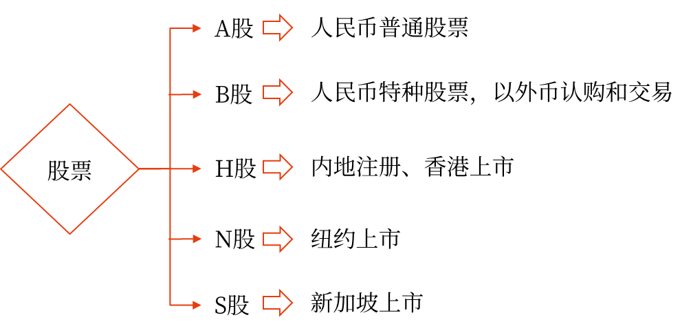 發(fā)行普通股股票——2025年中級會計財務(wù)管理預習階段考點