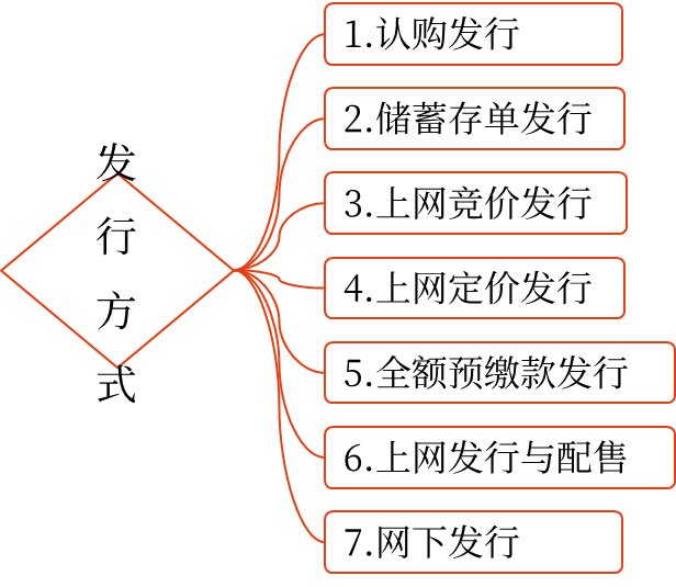 發(fā)行普通股股票——2025年中級會計財務(wù)管理預習階段考點