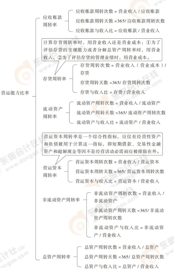 營運(yùn)能力比率 營運(yùn)能力比率