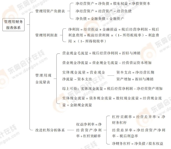 管理用財務(wù)報表體系 管理用財務(wù)報表體系