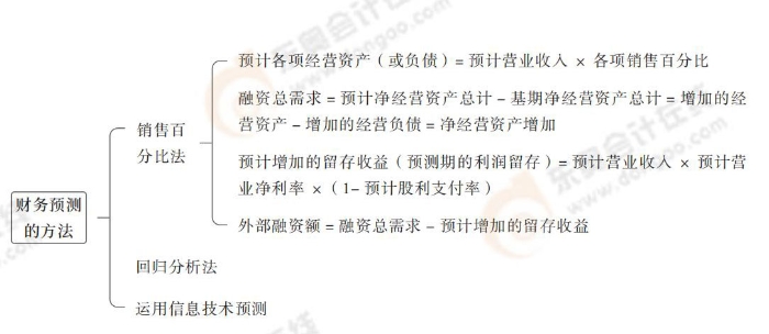 財務(wù)預(yù)測的方法 財務(wù)預(yù)測的方法