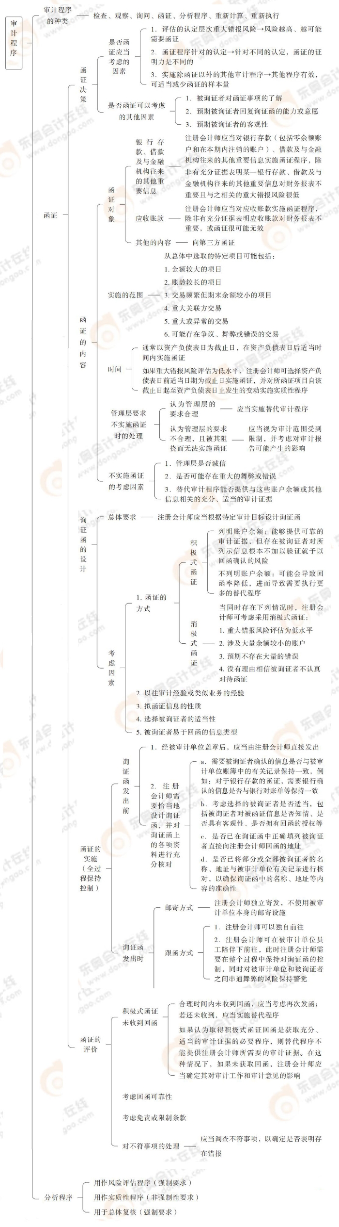 審計(jì)程序 審計(jì)程序
