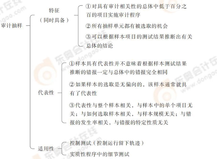 審計抽樣 審計抽樣