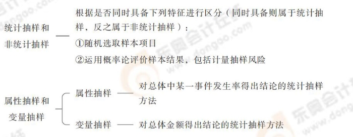 統(tǒng)計抽樣和非統(tǒng)計抽樣 / 屬性抽樣和變量抽樣 24-注會-思維導(dǎo)圖記憶冊-審計_00(1)_08