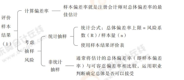 評價樣本結(jié)果 24-注會-思維導(dǎo)圖記憶冊-審計_00(1)_15