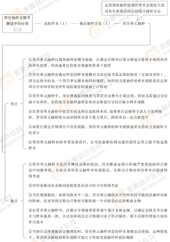 選取樣本 / 評價樣本結(jié)果 選取樣本 / 評價樣本結(jié)果