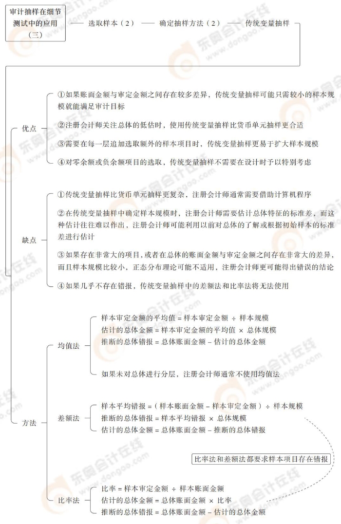 選取樣本 / 評價樣本結(jié)果 24-注會-思維導(dǎo)圖記憶冊-審計_00(1)_27