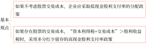 基本觀點(diǎn) 基本觀點(diǎn)