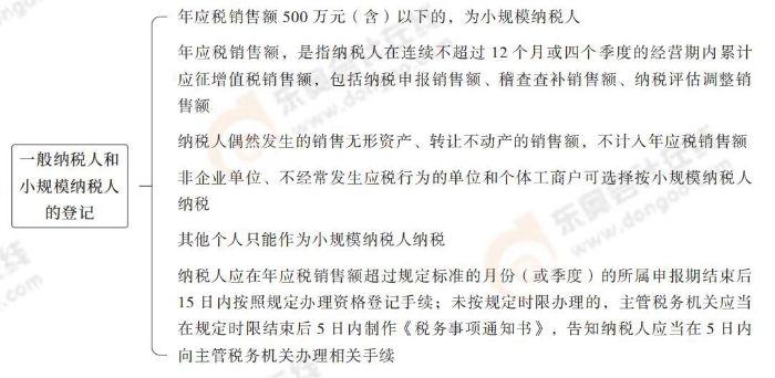 一般納稅人和小規(guī)模納稅人的登記 注會(huì)稅法思維導(dǎo)圖記憶冊(1)_00_03