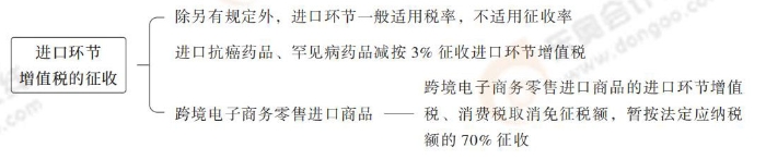 進(jìn)口環(huán)節(jié)增值稅的征收 注會(huì)稅法思維導(dǎo)圖記憶冊(1)_00_11