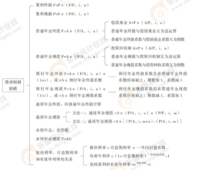 貨幣時間價值 貨幣時間價值