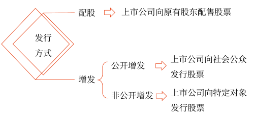 發(fā)行普通股股票——2025年中級會計財務(wù)管理預習階段考點