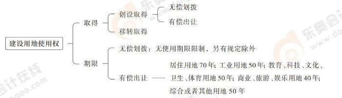 建設用地使用權 建設用地使用權