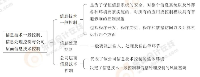 信息技術(shù)一般控制、信息處理控制與公司層面信息技術(shù)控制