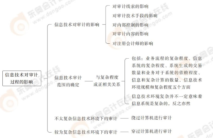 信息技術(shù)對審計(jì)過程的影響