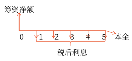 2025年中級會計財務(wù)管理預(yù)習(xí)階段考點 2025年中級會計財務(wù)管理預(yù)習(xí)階段考點