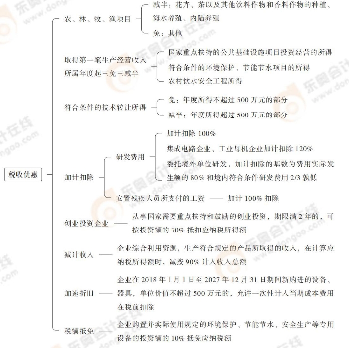 注會(huì)稅法思維導(dǎo)圖記憶冊(cè)(1)_00_12