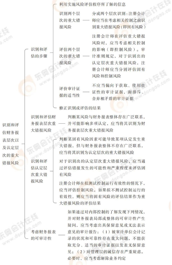 24-注會(huì)-思維導(dǎo)圖記憶冊-審計(jì)_00_22