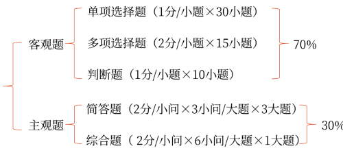 中級會計考試的題型題量（考查要求）