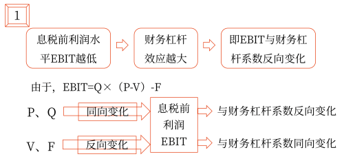 2025年中級(jí)會(huì)計(jì)財(cái)務(wù)管理預(yù)習(xí)階段考點(diǎn) 2025年中級(jí)會(huì)計(jì)財(cái)務(wù)管理預(yù)習(xí)階段考點(diǎn)